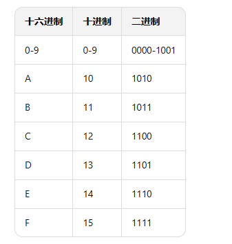 逻辑地址转换计算