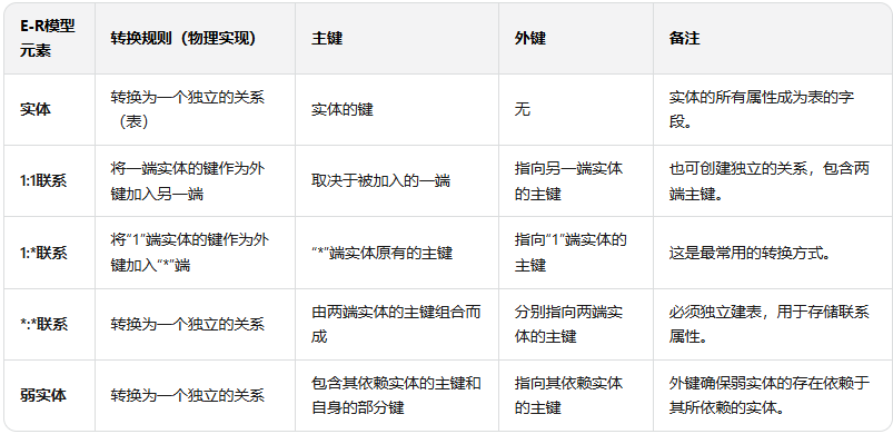 数据库设计的艺术：从概念模型到规范化理论